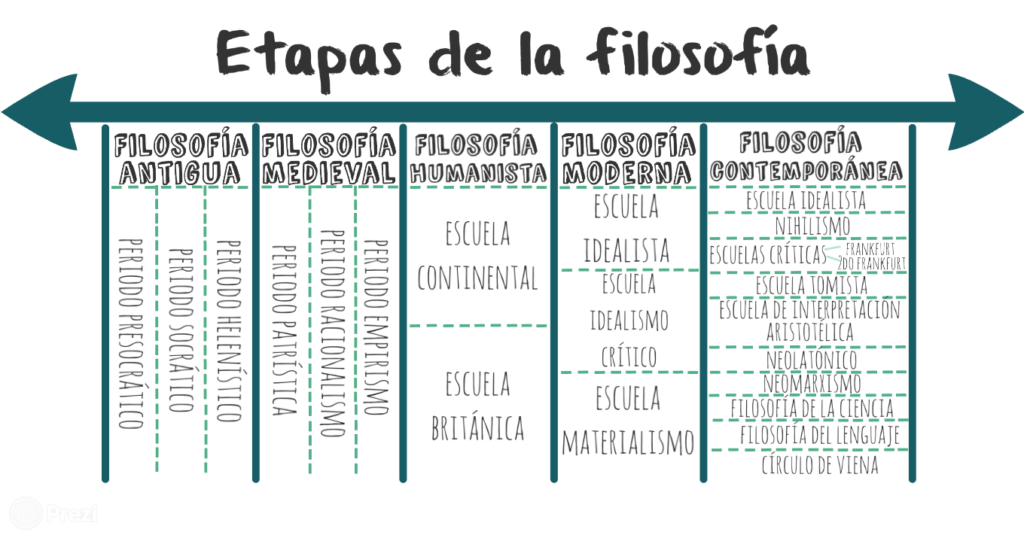 etapas de la filosofia