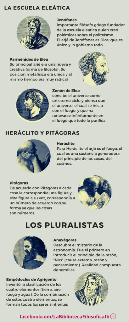 Los filósofos presocráticos y su filosofía 20 presocraticos y su arje